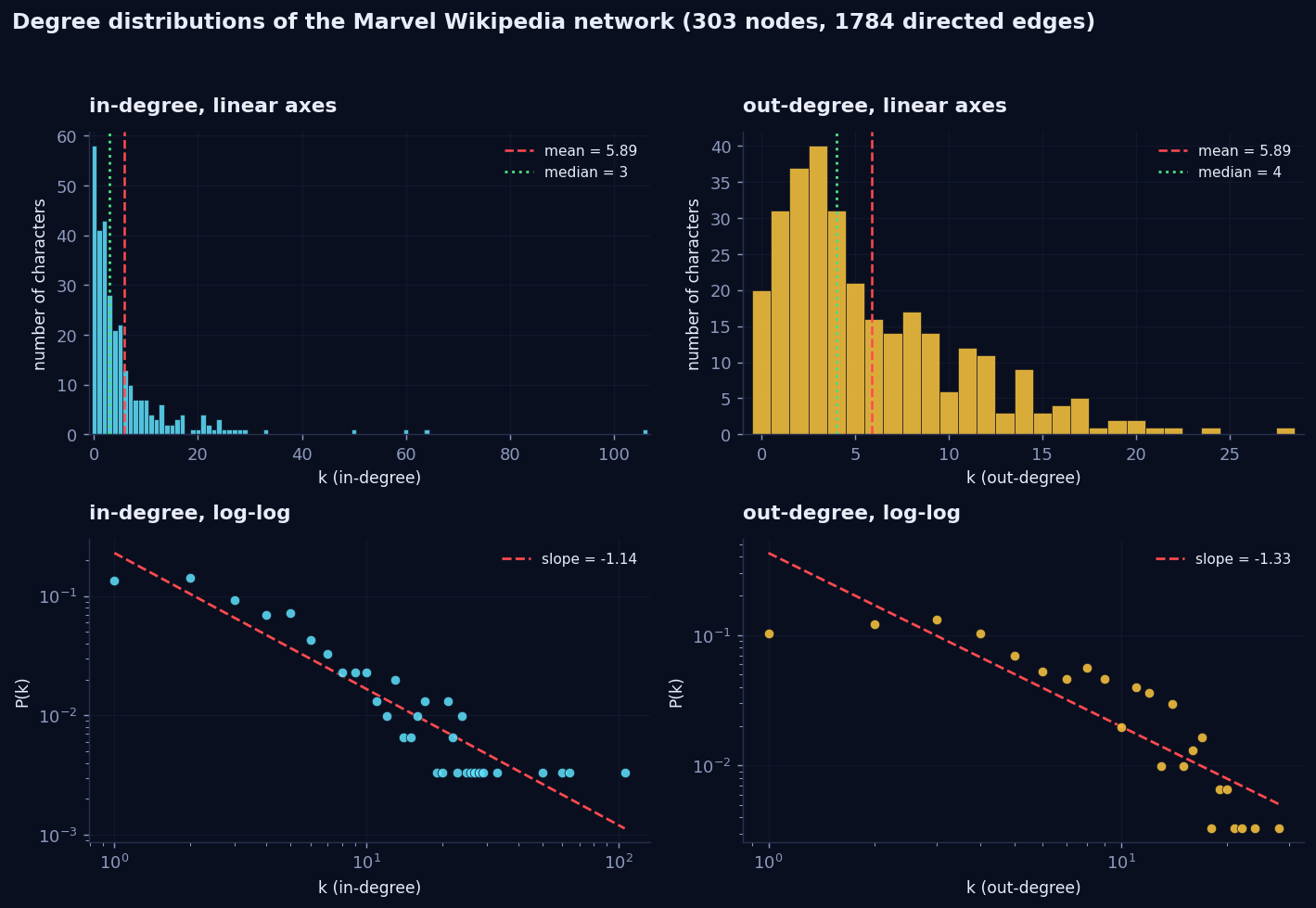 Four panels: in-degree and out-degree distributions on linear axes on top, the same two on log-log axes below. In-degree is heavily skewed with a long tail to 106; out-degree is a compact hump peaking around 2 to 4.