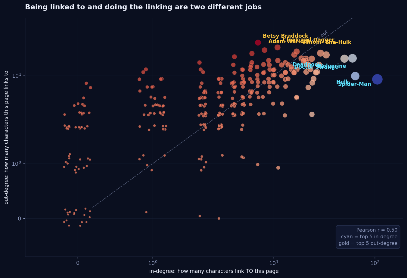 Scatter plot of in-degree against out-degree on symmetric log axes. Spider-Man, Hulk, Wolverine and Doctor Strange sit far to the right with modest out-degree. Betsy Braddock, Cloak and Dagger, Adam Warlock and U.S. Agent sit high up with modest in-degree.