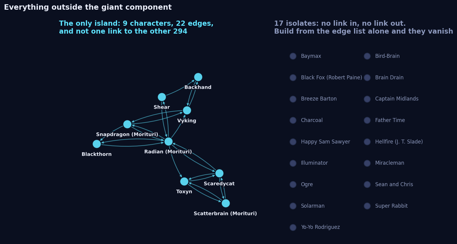 Left: a nine-node island of Strikeforce Morituri characters densely linked to each other and to nothing else. Right: a list of the 17 isolated characters, including Baymax, Miracleman, Super Rabbit and Father Time.