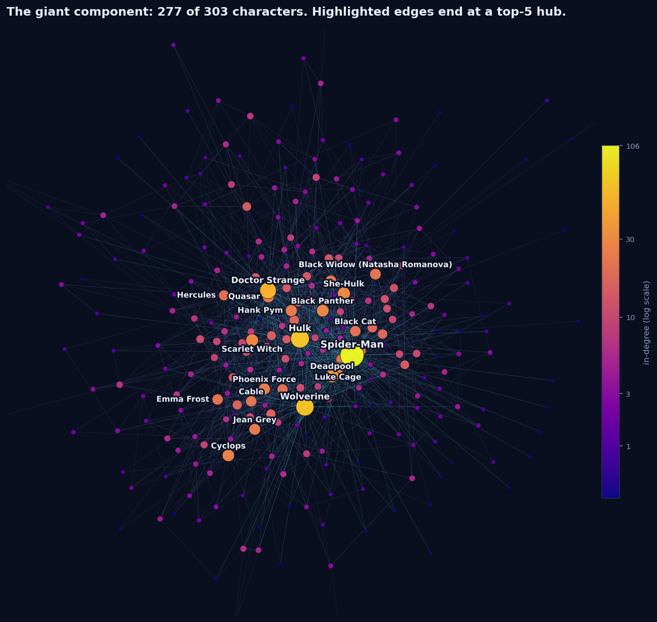 Force-directed drawing of the giant component: 277 nodes, with Spider-Man as a large bright yellow hub near the centre, Hulk, Wolverine and Doctor Strange as smaller orange hubs, and a dense rim of small purple and blue nodes.