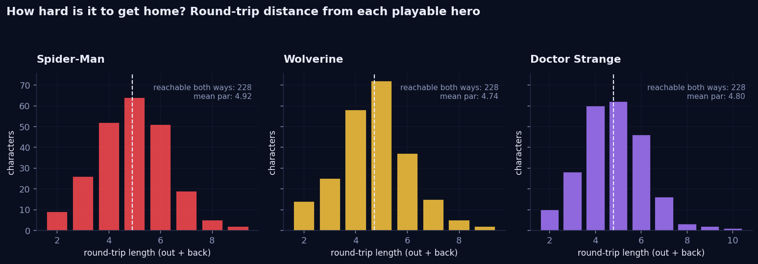 Three histograms of round-trip distance from Spider-Man, Wolverine and Doctor Strange to every other reachable character and back. All three peak around 4 to 5, with Spider-Man's distribution shifted slightly higher.