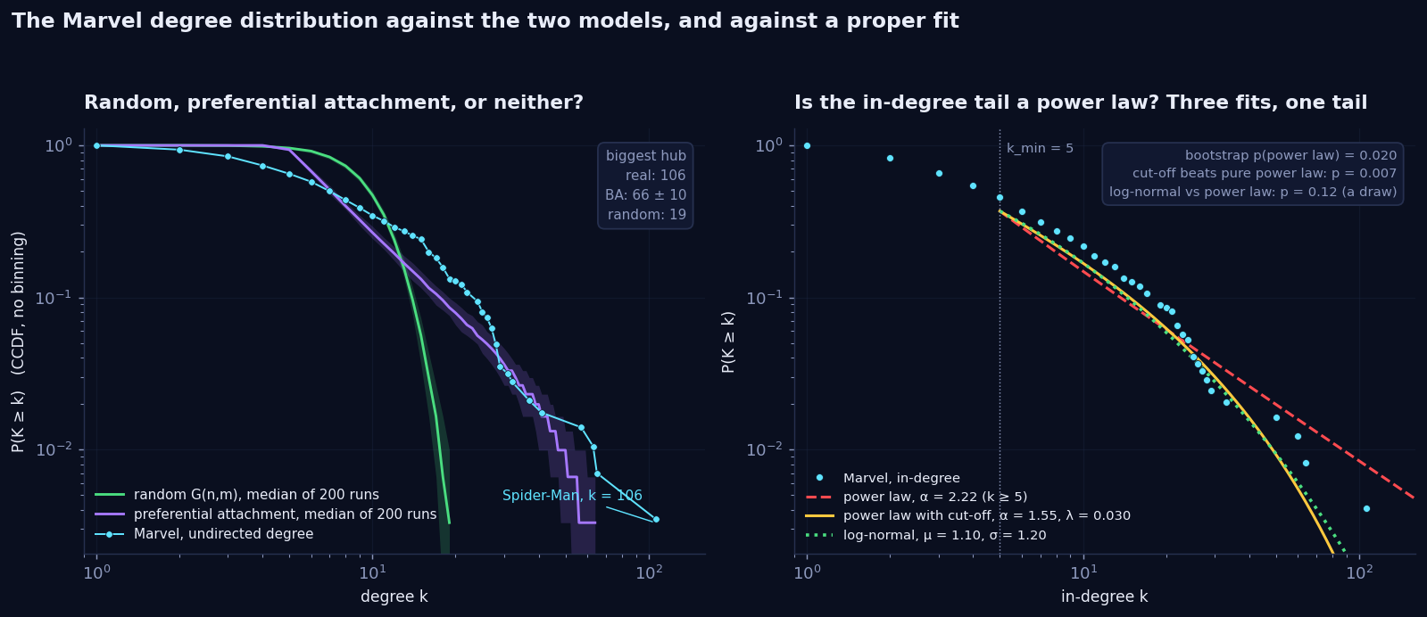 Left: CCDF of the Marvel undirected degree on log-log axes, against a band of 200 random networks and a band of 200 preferential-attachment networks with the same n and m. Marvel lies above both at low degree and follows the preferential-attachment band into the tail, then overshoots it with Spider-Man at 106. Right: CCDF of the in-degree with a pure power law, a power law with exponential cut-off and a log-normal fitted above k_min = 5.