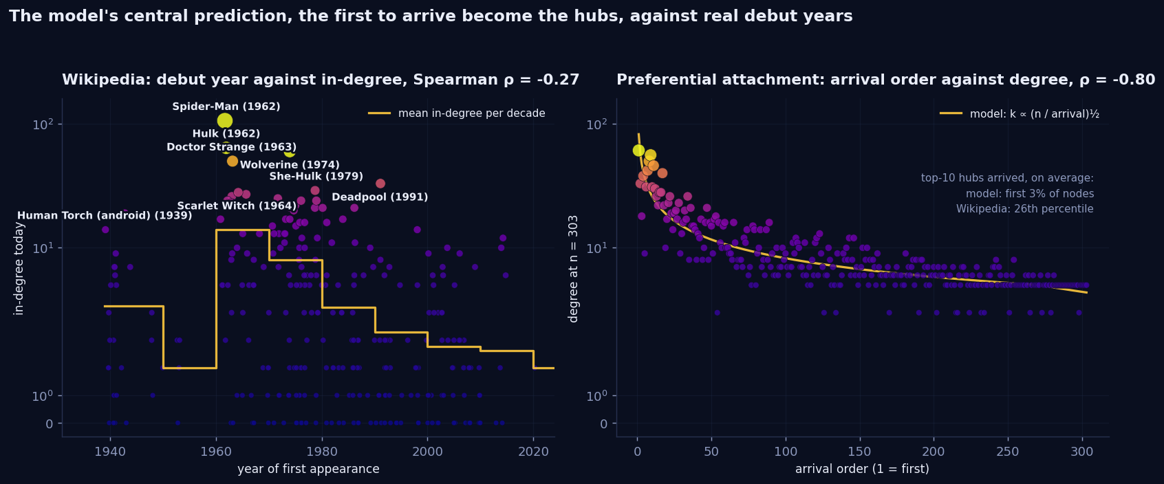 Left: scatter of in-degree against year of first appearance for 291 Marvel characters, log y-axis, with a step line for the mean per decade. The 1940s characters are low, the line jumps in the 1960s where Spider-Man (1962), Hulk (1962) and Doctor Strange (1963) sit at the top, then declines decade by decade to 2020. Right: degree against arrival order for a preferential-attachment run with the theoretical curve; degree falls steeply with arrival order.