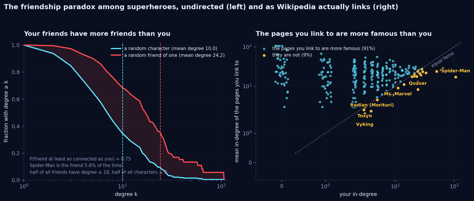 Left: two CCDF curves, the degree of a random character and the degree of a random friend of a random character, with the friend curve shifted to the right and the two means marked at 10.0 and 24.2. Right: scatter of each character's in-degree against the mean in-degree of the pages it links to, on symmetric log axes; 91 percent of points lie above the diagonal, the six below it are labelled.