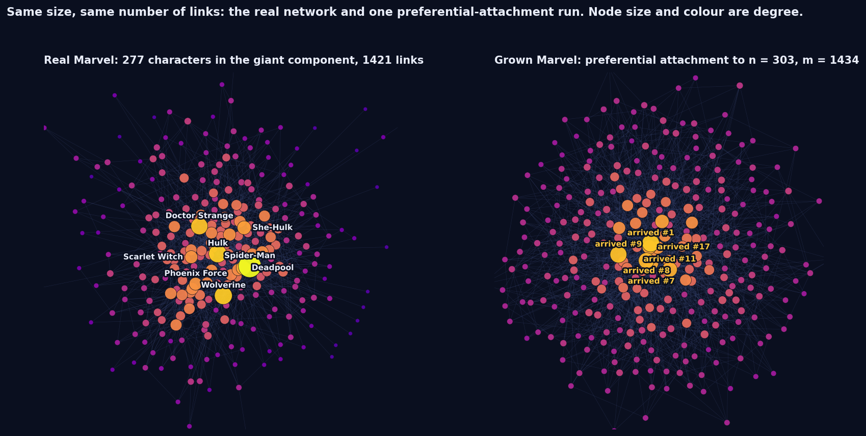 Two force-directed drawings side by side with the same node-size scale. Left, the real Marvel giant component: 277 nodes, a few very large hubs labelled Spider-Man, Hulk, Wolverine, Doctor Strange, and a wide halo of tiny purple nodes. Right, a preferential-attachment network of 303 nodes and 1434 links: medium hubs labelled by arrival order, all among the first 17 nodes, and no tiny nodes at all.