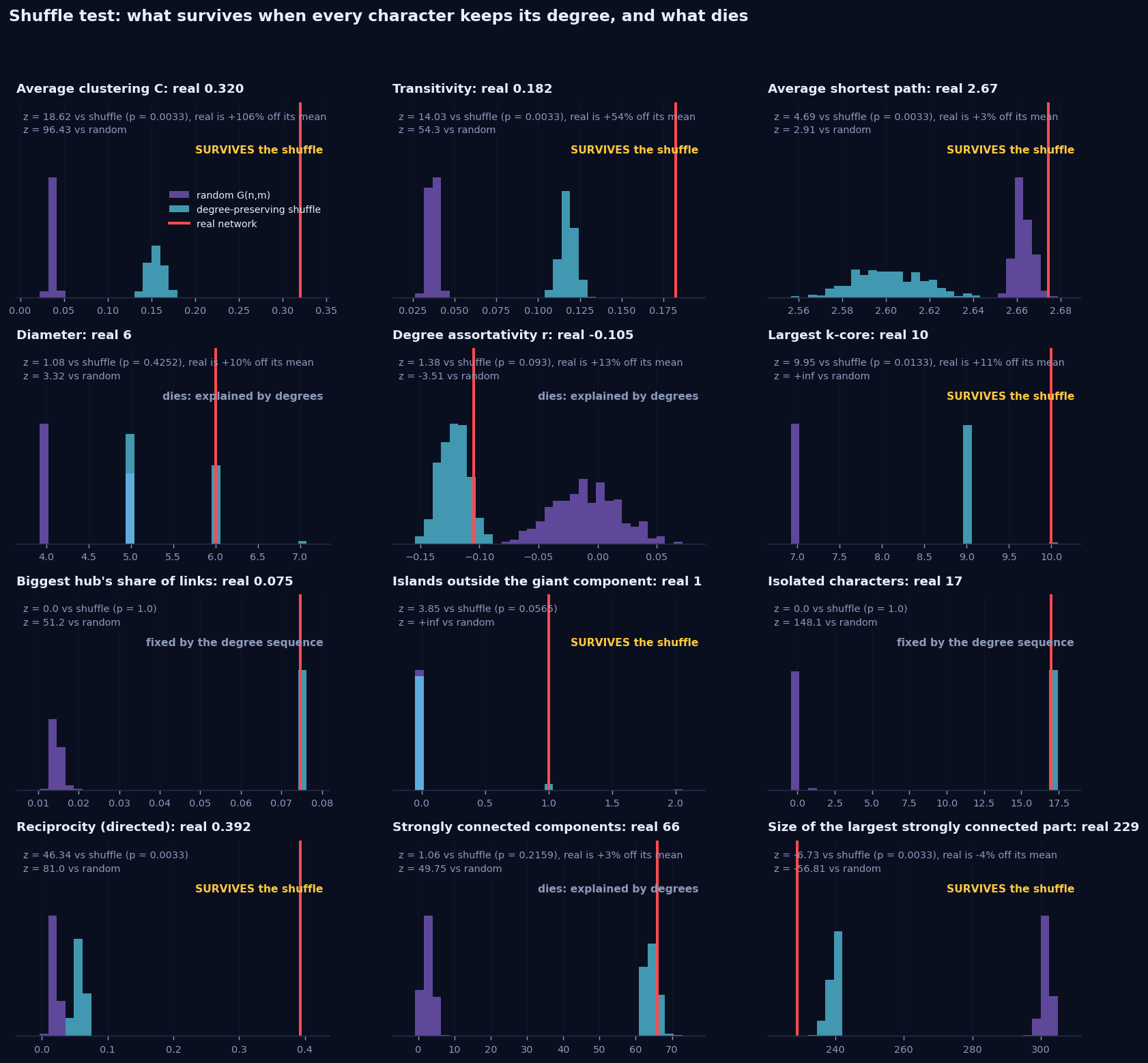 Twelve small panels. Each shows a histogram of a network property under 300 degree-preserving shuffles in cyan and 300 random networks in purple, with the real value as a red line and z-scores for both nulls. Clustering, transitivity, reciprocity, the island and the size of the largest strongly connected component sit far outside the shuffle distribution. Diameter, assortativity and the number of strongly connected components sit inside it.