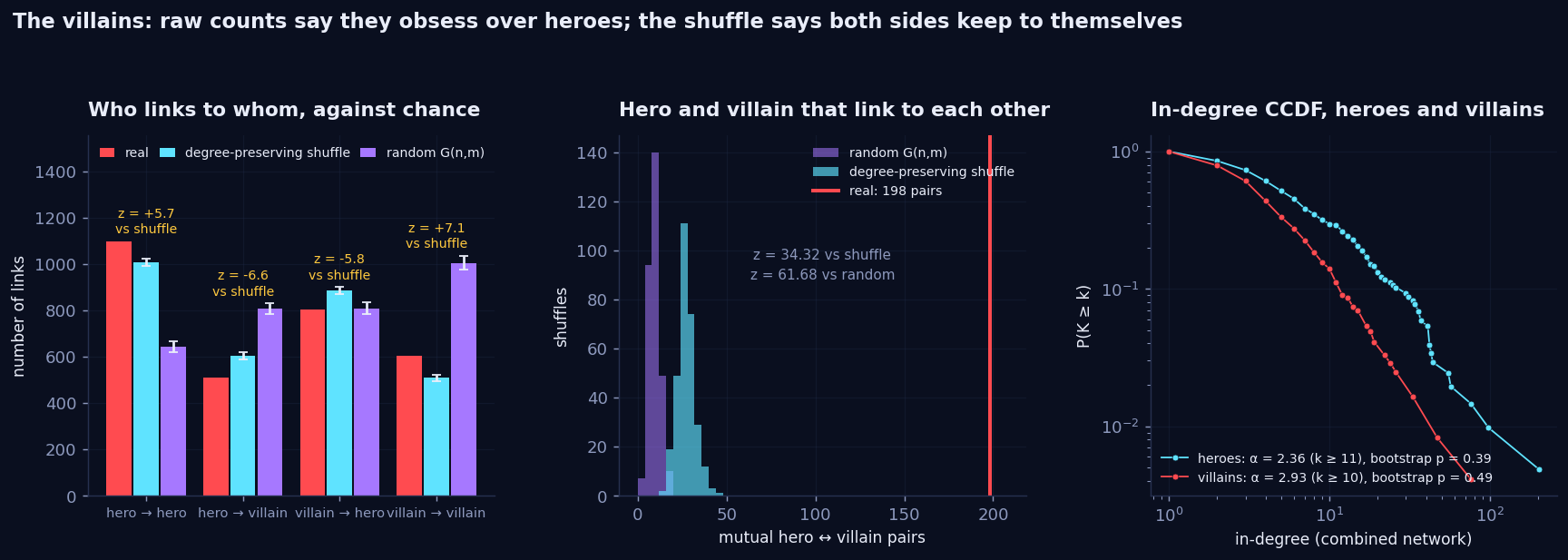 Left: bars of the four link types, real against the degree-preserving shuffle and against the random network, with z-scores; real hero-to-hero and villain-to-villain exceed the shuffle, real hero-to-villain and villain-to-hero fall short of it. Middle: histogram of mutual hero-villain pairs under both nulls, at most 40, with the real value 198 far to the right. Right: in-degree CCDFs of heroes and villains in the combined network.