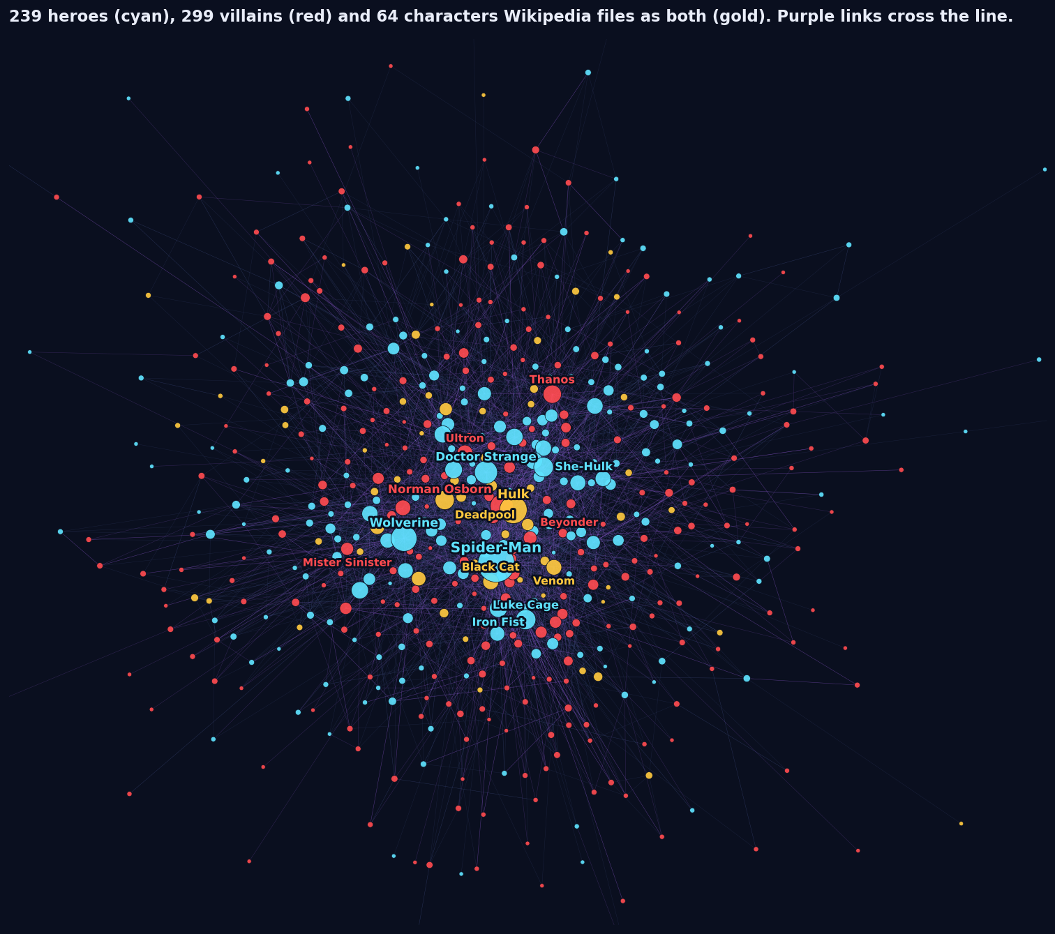 Force-directed drawing of the combined network's giant component: heroes in cyan, villains in red, characters filed as both in gold, links that cross the hero-villain line in purple. Spider-Man is a large cyan node at the centre; Norman Osborn, Thanos and Ultron are the largest red nodes; Hulk, Deadpool and Venom are gold.