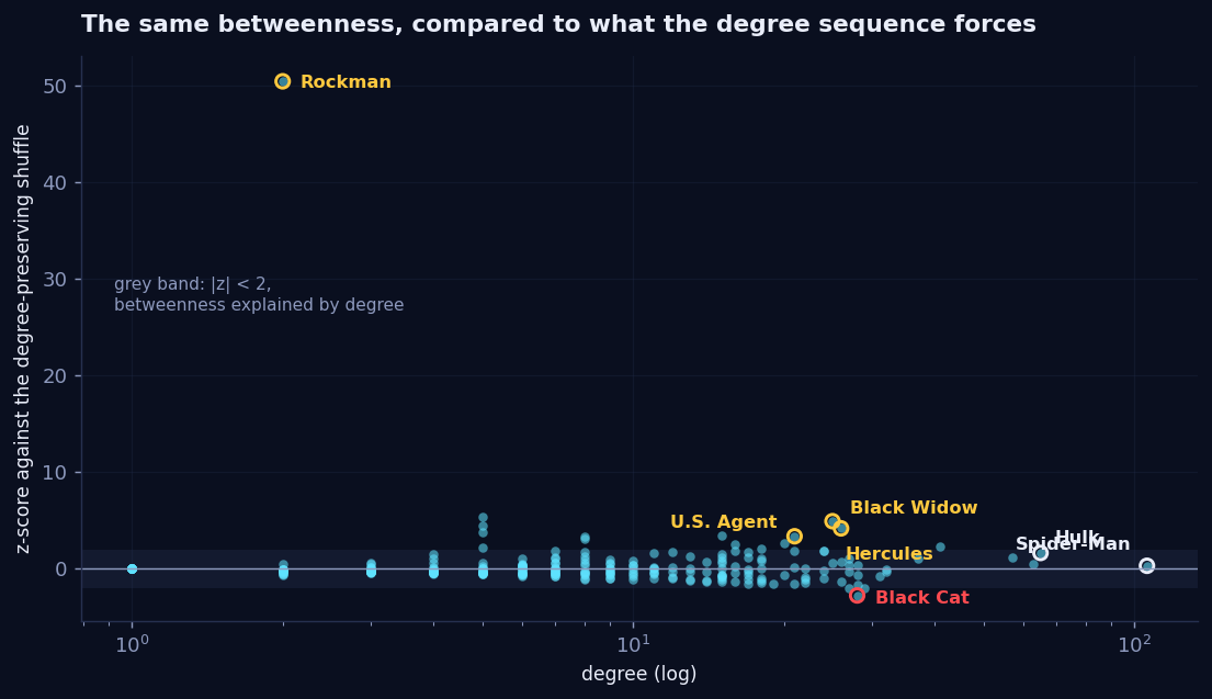 Scatter of betweenness z-score against the degree-preserving shuffle, against degree on a log axis. A grey band marks absolute z below 2, where most characters sit, including Spider-Man and Hulk. Black Widow, Hercules and U.S. Agent sit above the band. Black Cat sits below it. Rockman sits alone at z equals 50.