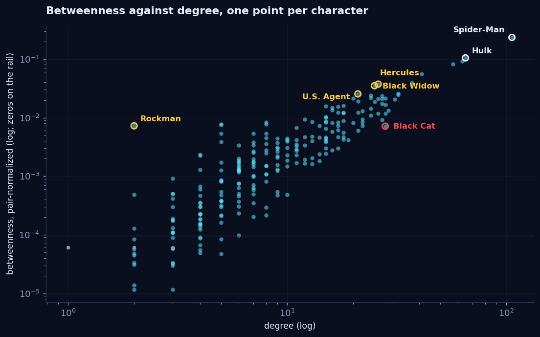 Scatter of betweenness against degree on log-log axes, one point per character, forming a tight diagonal cloud. Spider-Man and Hulk sit at the top right on the diagonal. Hercules, Black Widow and U.S. Agent are ringed in gold above the cloud; Black Cat is ringed in red below it; Rockman is ringed in gold far to the upper left, a degree-2 character with the betweenness of a degree-20 one.