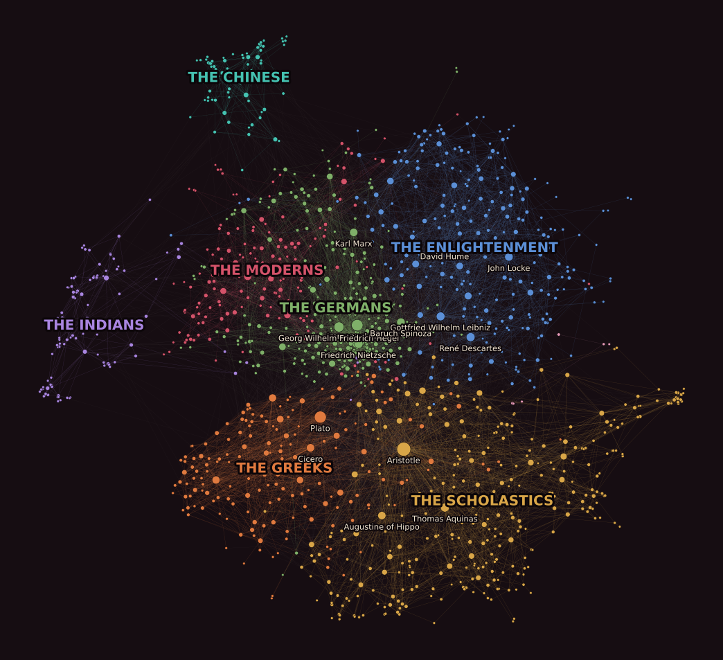 The philosophers network laid out with ForceAtlas2, each node coloured by its Louvain community, with the seven large communities labelled: the Scholastics, the Germans, the Enlightenment, the Greeks, the moderns, the Indians and the Chinese.