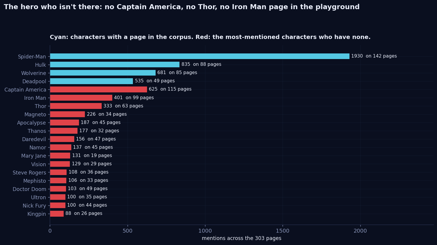 Horizontal bar chart of mention counts across the 303 pages. Cyan bars for characters with a page: Spider-Man 1930 mentions on 142 pages, Hulk 835, Wolverine 681, Deadpool 535. Red bars for characters without a page: Captain America 625 mentions on 115 pages, Iron Man 401 on 99, Thor 333 on 63, Magneto 226, Apocalypse 187, Thanos 177, Daredevil 156, Namor 137, Mary Jane 131, Vision 129, and more.