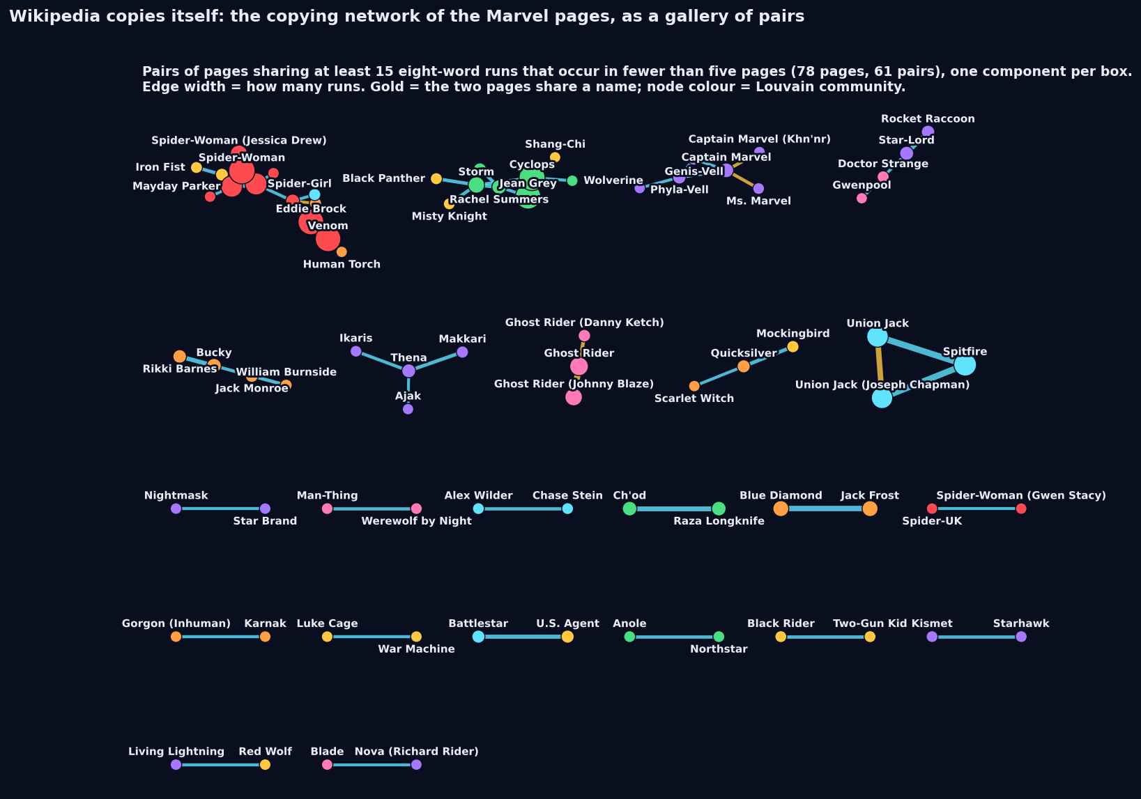 A gallery of small networks, one box per connected component: pairs and small clusters of Marvel pages joined by edges whose width is the number of shared eight-word runs. The biggest cluster joins the Spider-Woman, Spider-Girl, Mayday Parker, Eddie Brock and Venom pages; most other components are pairs such as Ghost Rider and Ghost Rider (Johnny Blaze), Blue Diamond and Jack Frost, Ch'od and Raza Longknife. Gold edges join pages that share a name.