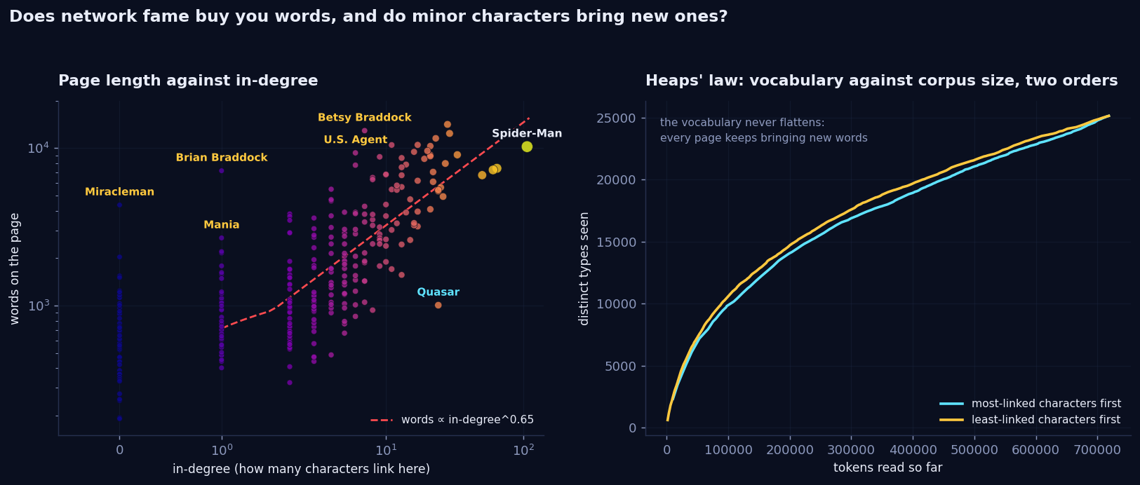 Left: scatter of page length against in-degree on log axes with a fitted line of slope 0.65; Betsy Braddock, U.S. Agent, Brian Braddock, Miracleman and Mania sit far above the line, Quasar far below, Spider-Man at the top right. Right: Heaps' law, distinct types against tokens read, for two page orders; both curves keep rising to 25,138 types at 718,552 tokens, the least-linked-first curve slightly above.