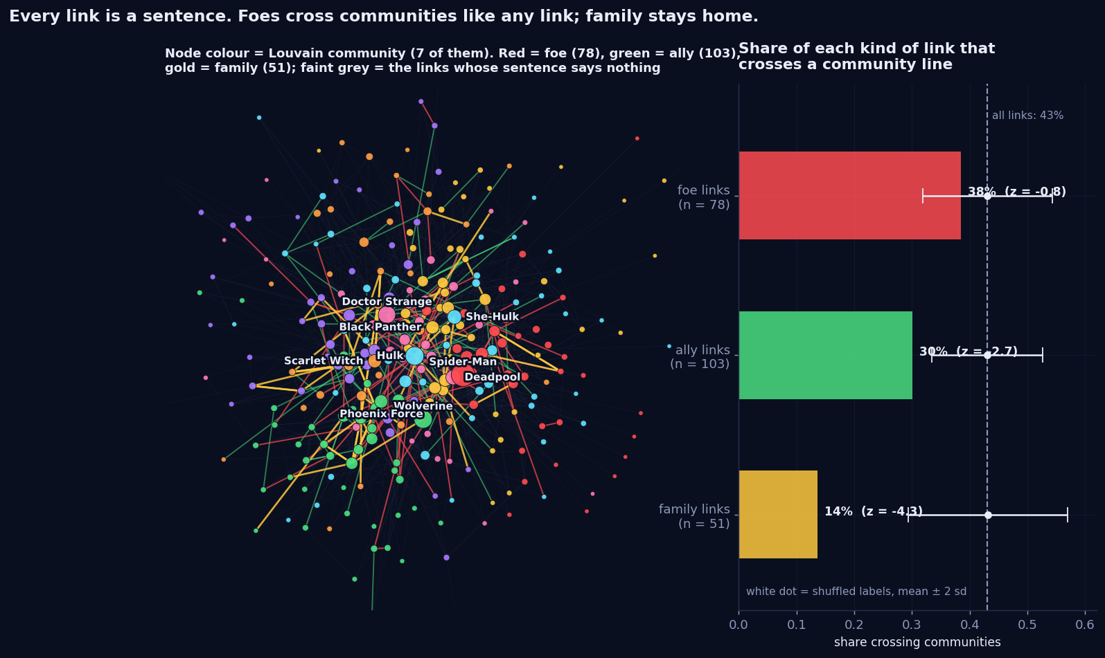 Left: the giant component of the Marvel network with nodes coloured by seven Louvain communities; foe links drawn red, ally links green, family links gold, all other links faint grey. Coloured links of all three kinds run within and between community colours. Right: horizontal bars of the share of each kind of link that crosses a community line: foe 38 percent, ally 30 percent, family 14 percent, each with a white dot and error bar for the shuffled-label null at 43 percent, and a dashed line for all links at 43 percent.