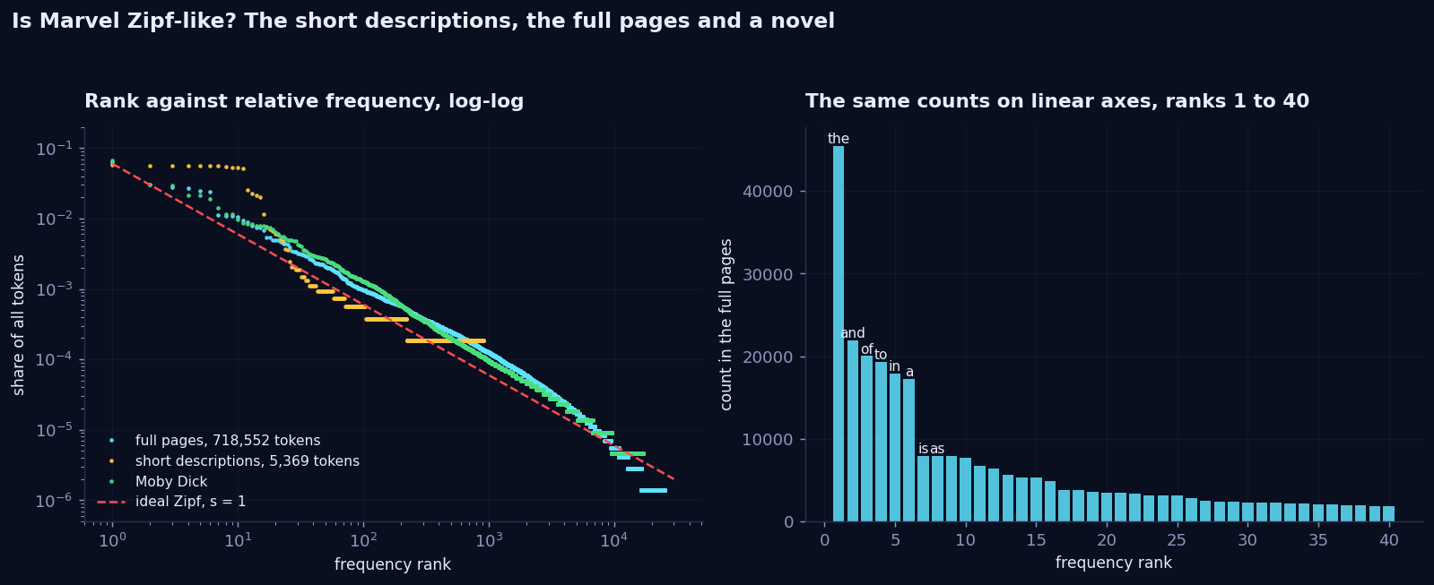 Left: log-log rank-frequency plot of the full Marvel pages, the 303 short descriptions and Moby Dick, with an ideal Zipf line of slope minus one. The full pages and Moby Dick run close to the line over three decades; the descriptions bend and end after 906 types. Right: the same counts for the full pages on linear axes, ranks 1 to 40, a steep spike with the, and, of, to, in, a labelled.