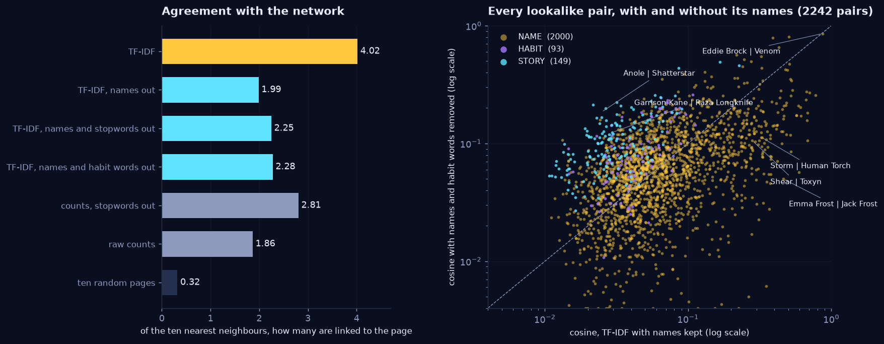 Left: horizontal bars of how many of a page's ten nearest neighbours are linked to it. TF-IDF 4.02, TF-IDF with names out 1.99, with names and stopwords out 2.25, with names and habit words out 2.28, counts with stopwords out 2.81, raw counts 1.86, ten random pages 0.32. Right: log-log scatter of 2,242 lookalike pairs, cosine with names kept against cosine with names and habit words removed; most NAME points in gold lie below the diagonal and STORY points in cyan lie above it.