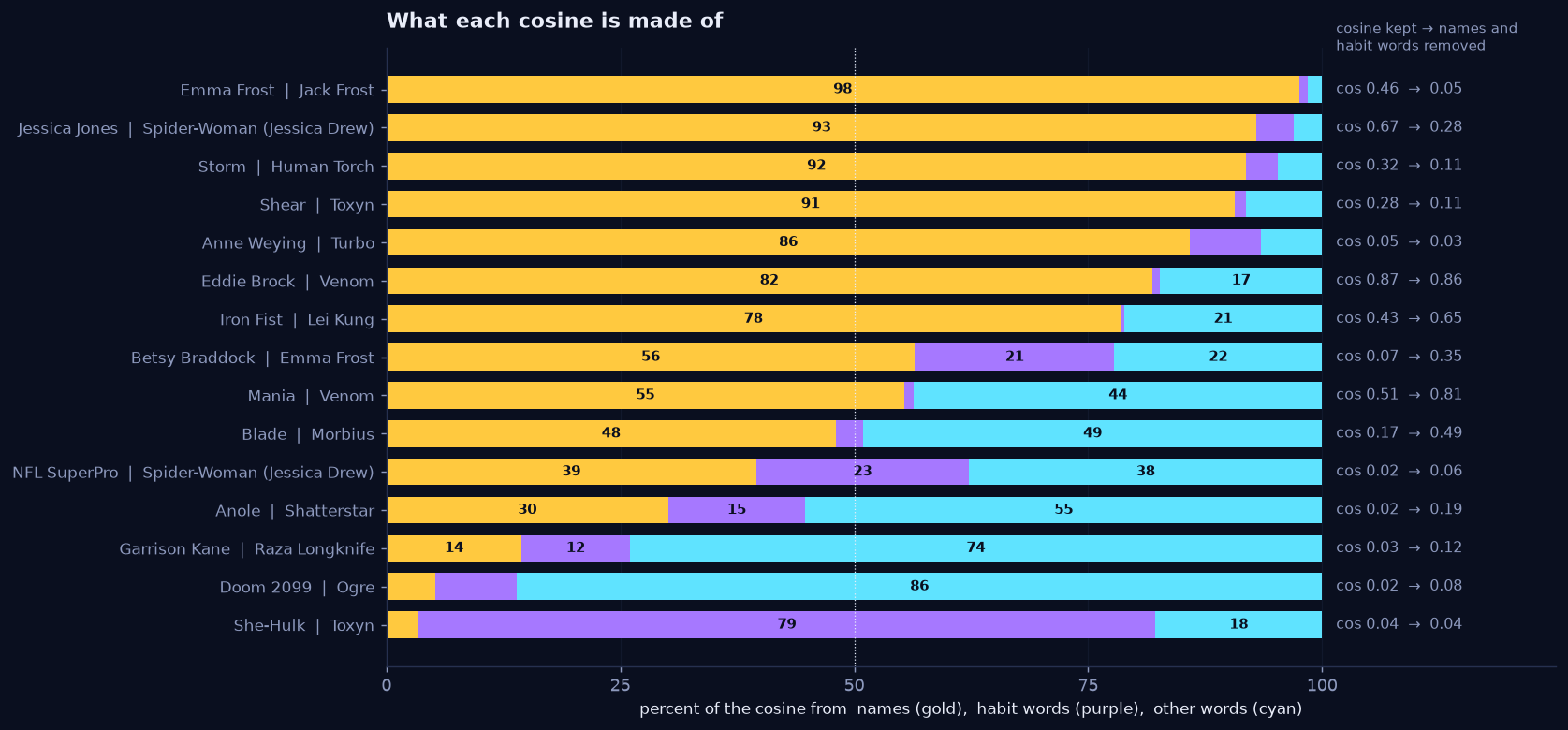 Horizontal stacked bars, one per pair, showing percent of the cosine from names in gold, habit words in purple and other words in cyan, sorted from most name-driven at the top. Emma Frost and Jack Frost 98 percent names; Jessica Jones and Spider-Woman (Jessica Drew) 93; Storm and Human Torch 92; Shear and Toxyn 91; Anne Weying and Turbo 86; Eddie Brock and Venom 82; down to Garrison Kane and Raza Longknife 14 percent names and 84 other words, Doom 2099 and Ogre mostly other words, and She-Hulk and Toxyn 72 percent habit words. Right column: the cosine before and after removing names and habit words.